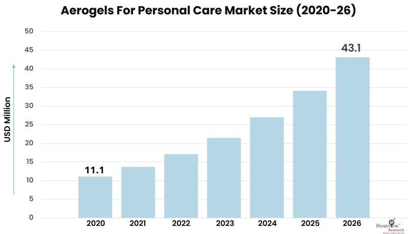 Aerogels-For-Personal-Care-Market-Insights